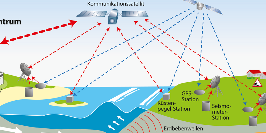 Early Warning Systems for Natural Hazards (2011–2013)